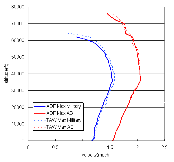 the level flight envelope (max speed only) of the DID F-22 ADF&TAW (8KB)