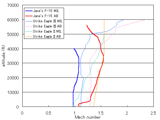 the level flight envelope (max speed only) of the Jane's F-15 (6KB)