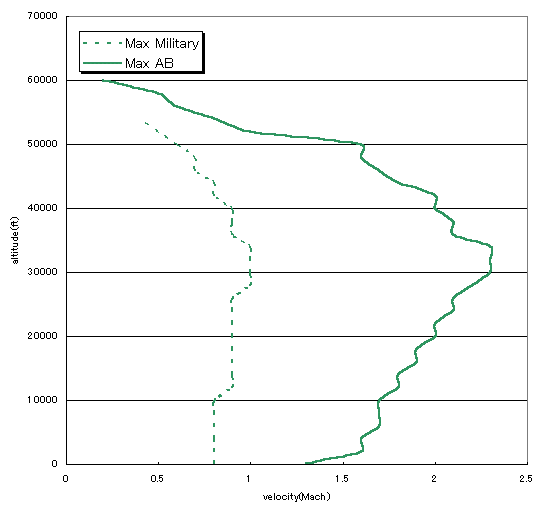 the Level flight envelope (max speed only) of the F/A-18 KOREA (6KB)